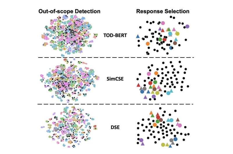 A self-supervised model that can learn various effective dialogue representations  