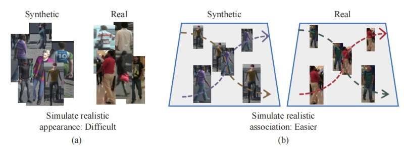 (a) Simulated appearance usually has an image-style discrepancy with the real-world appearance. For many appearance-centered tasks such as re-identification, such appearance domain gap compromises models that are trained on synthetic data and tested on real data. (b) In comparison, we show that synthetic data are as effective as real data in training association models. It suggests that association scenarios (e.g., trajectories and occlusions) have a small domain gap between the synthetic and the real. Credit: Beijing Zhongke Journal Publising Co. Ltd. A study of using synthetic data for effective association knowledge learning