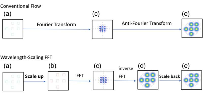 Accelerating aerial image simulations for optimal lithography