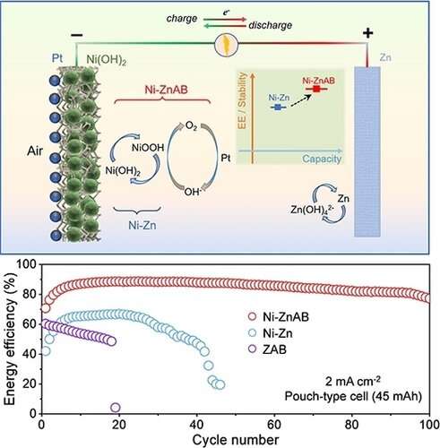 Air-breathing cathode enhances energy conversion efficiency and durability of alkaline nickel-zinc batteries