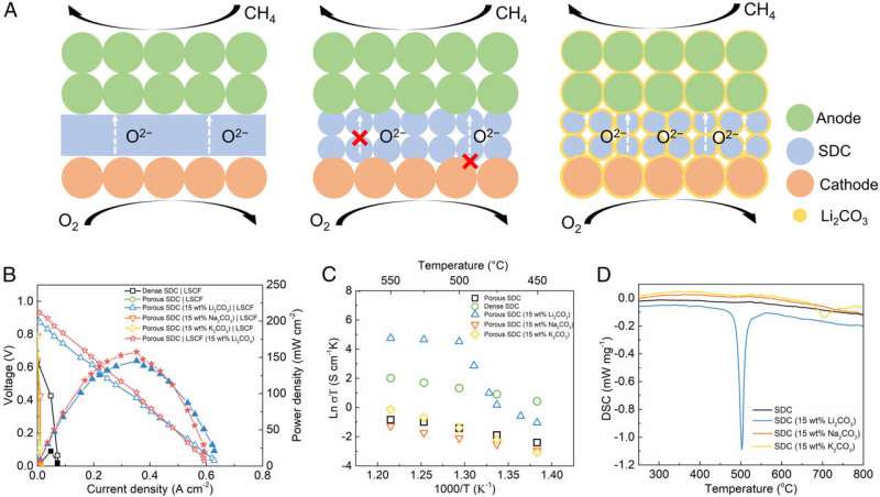 An energy breakthrough: Tech researchers create new type of fuel cell