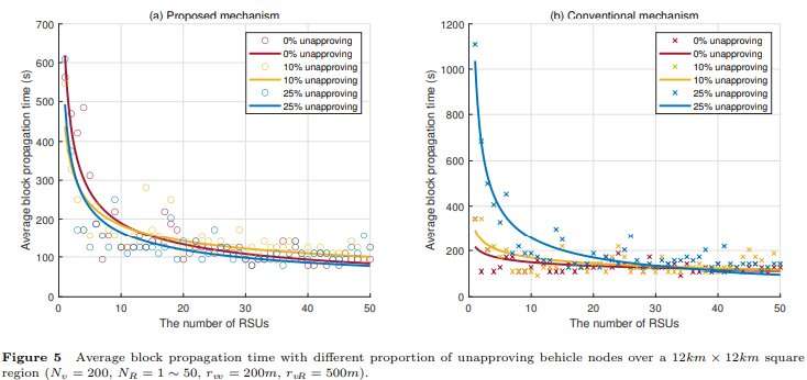 Blockchain-based vehicular edge computing networks: the communication perspective