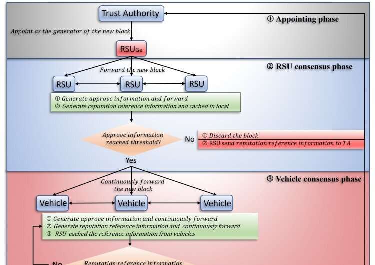 Blockchain-based vehicular edge computing networks: the communication perspective