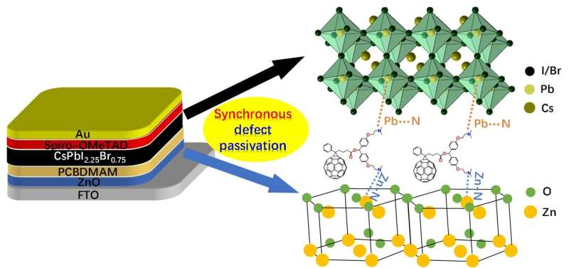 Boosting solar cell energy capture efficiency with a fullerene-derivative interlayer