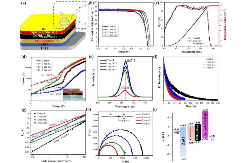 Boosting solar cell energy capture efficiency with a fullerene-derivative interlayer