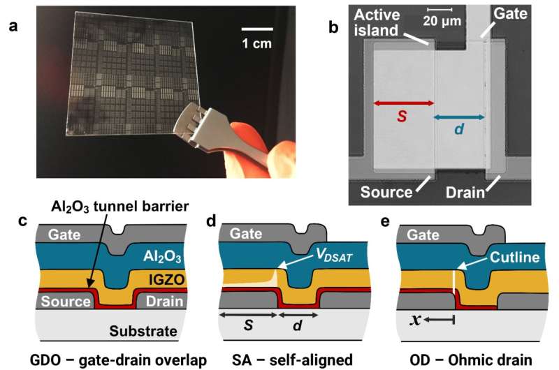 Credit: University of Surrey Breakthrough innovation could solve temperature issues for source-gated transistors and lead to low-cost, flexible displays