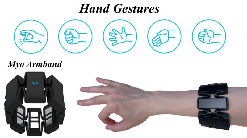 CityU researchers develop a self-supervised AI adaptation framework to enhance sensing accuracy of EMG devices