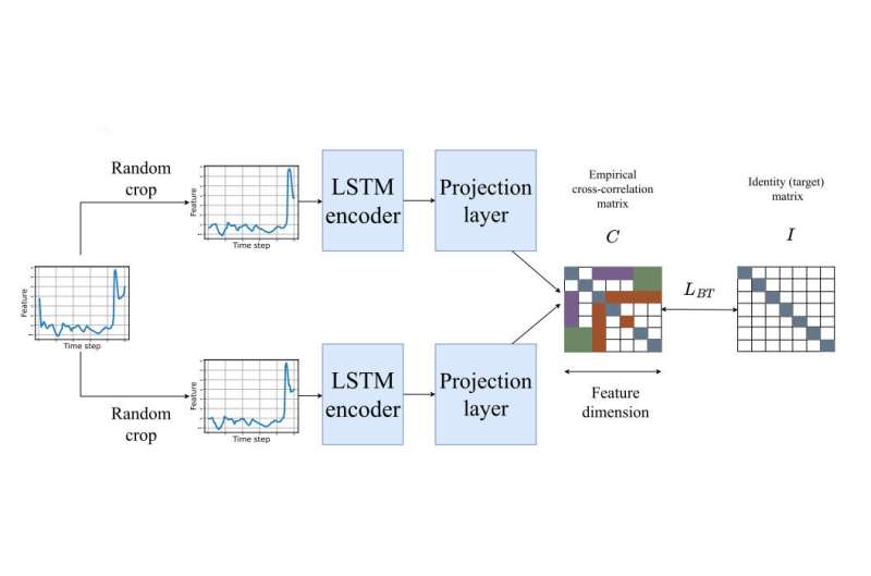 SSL via Barlow Twins approach for oil and gas data. Credit: IEEE Geoscience and Remote Sensing Letters Deep learning model improves oil extraction