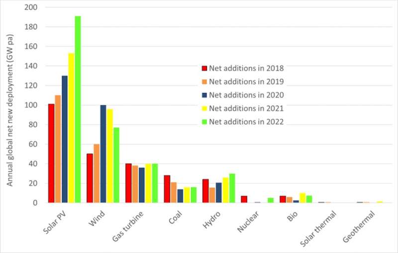 Despairing about climate change? These 4 charts on the unstoppable growth of solar may change your mind