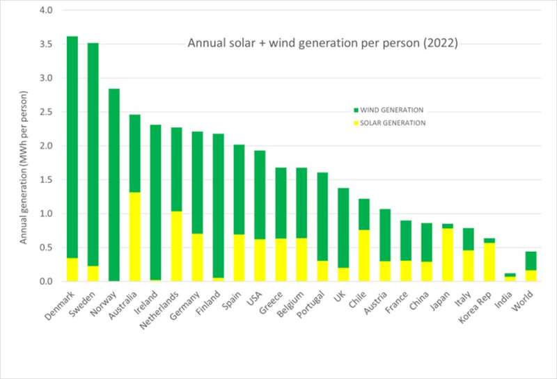 Despairing about climate change? These 4 charts on the unstoppable growth of solar may change your mind