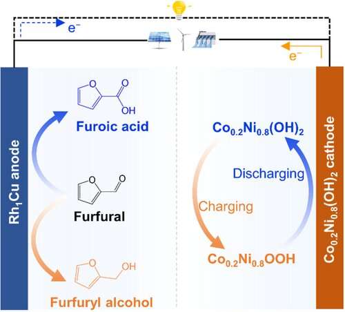A rechargeable biomass battery was designed to integrate electricity storage/generation and electrosynthesis of useful chemicals from furfural in one system. By electrocatalyst (Rh1Cu single-atom alloy) and cathode redox pair (Co0.2Ni0.8(OH)2) design, the battery produces furfuryl alcohol in charging process and produces furoic acid in discharging process, reaching a high open circuit voltage of 1.29 V and power density of 107 mW cm−2. Credit: Angewandte Chemie International Edition (2023). DOI: 10.1002/anie.202304852 Hybrid battery stores electricity and produces valuable chemicals at the same time