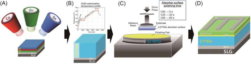 Increased efficiency for solar cells with depth-based property analysis