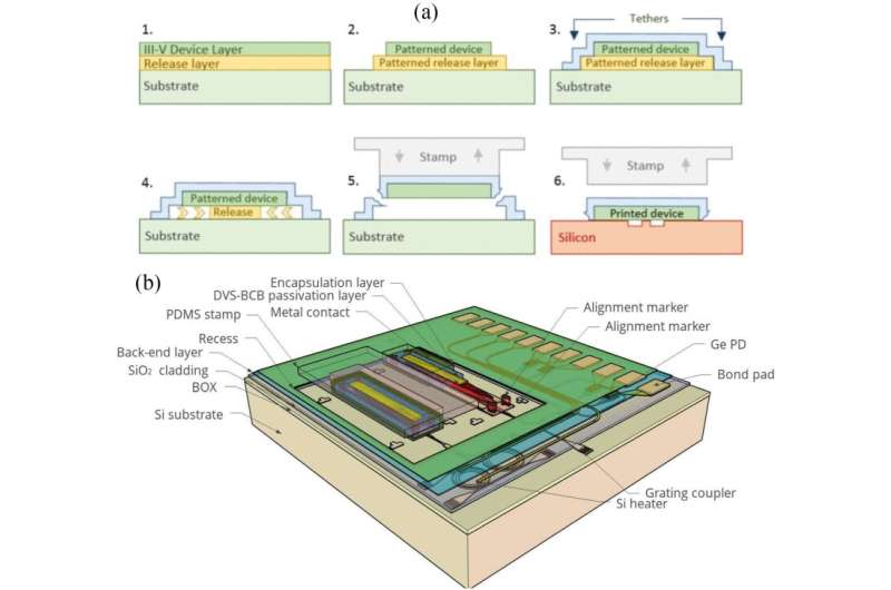 Micro-transfer printing for heterogeneous Si photonic integrated circuits