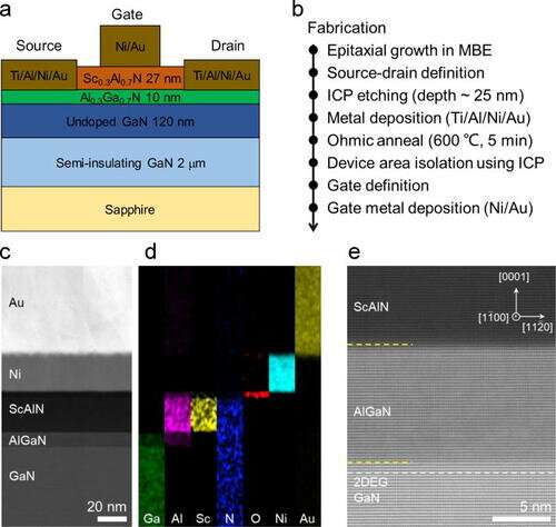 (a) Schematics of the epitaxial ferroelectric HEMT device structure. (b) Main fabrication steps. (c) HAADF-STEM image captured from the gate stack region and (d) corresponding EDS mapping showing the element distribution. (e) High resolution HAADF-STEM image showing the atomic stacking at the heterostructure interfaces. Credit: Applied Physics Letters (2023). DOI: 10.1063/5.0143645 New kind of transistor could shrink communications devices on smartphones