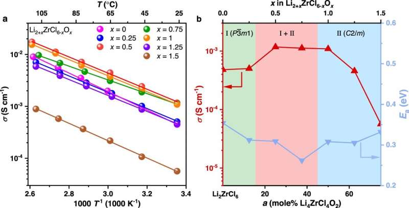 New oxychloride solid-state electrolyte for lithium batteries shows good performance, low cost
