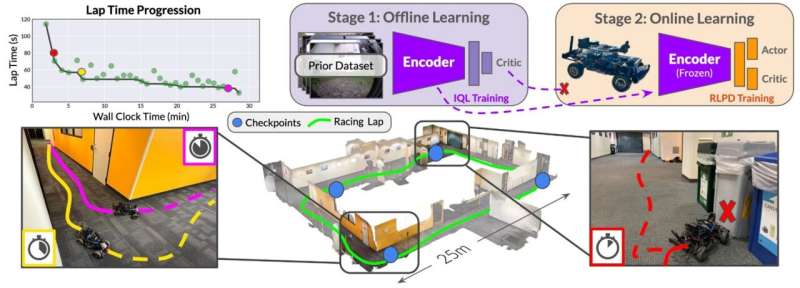 Novel system uses reinforcement learning to teach robotic cars to speed