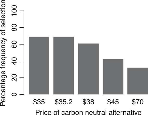 Offsetting or reducing CO2: This is what consumers want