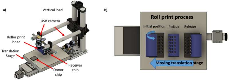 (a) Schematic representation of the roll printing setup. (b) Printing process (left to right), devices are released from a donor onto the roller print head and then released onto a receiver chip. Credit: Optical Materials Express (2023). DOI: 10.1364/OME.483657 Researchers develop approach that can enable inexpensive mass manufacturing of micro-LED displays
