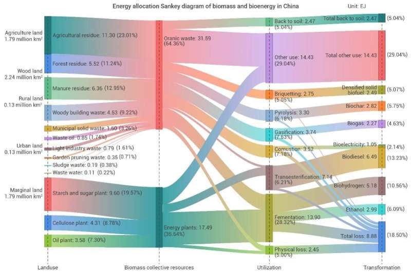 Researchers evaluate energy conservation and carbon reduction potential for biomass energy conversion