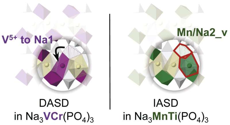 Illustration demonstrating the intrinsic anti-site defect (IASD) and the derivative anti-site defect (DASD) in polyionic compounds in sodium-ion batteries. Credit: Zhao Junmei Researchers propose strategy for improving NASICON-type cathode performance