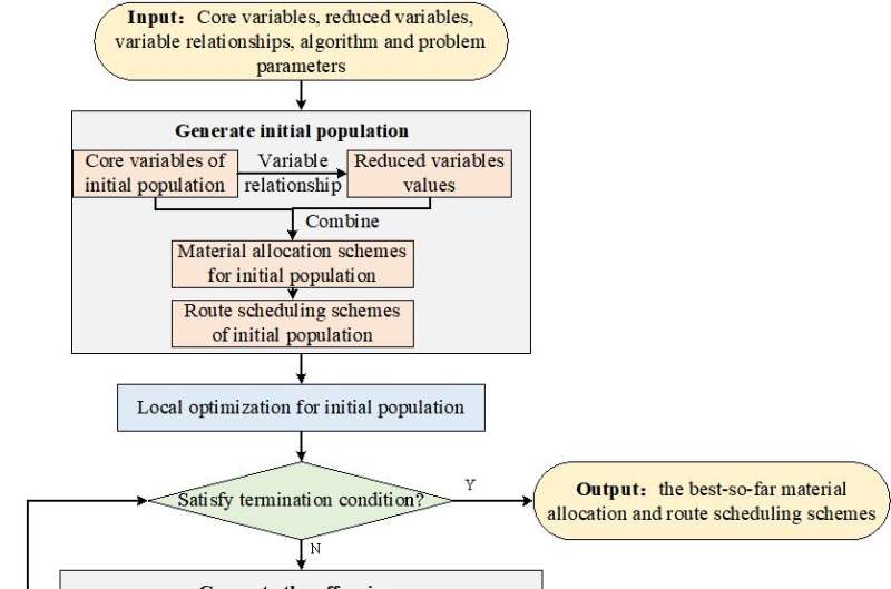 Team applies variable reduction strategy to improve emergency material scheduling